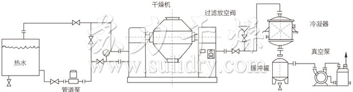 雙錐回轉(zhuǎn)真空干燥機(jī)安裝示范